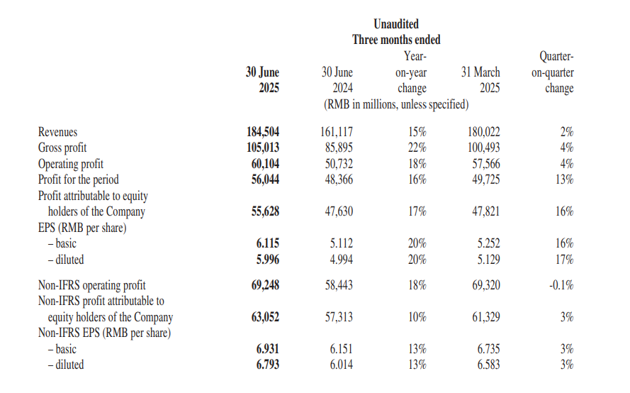 Sino_Market's tweet image. TENCENT Q2 2025 REVENUE REACHES 184.504B YUAN, UP FROM 161.117B YUAN YEAR AGO, UP 15%
Q2 NON-IFRS NET PROFIT OF 63.05B YUAN, UP 10% YOY
#CHINA #TENCENT $TCEHY
mktnews.com/flashDetail.ht…