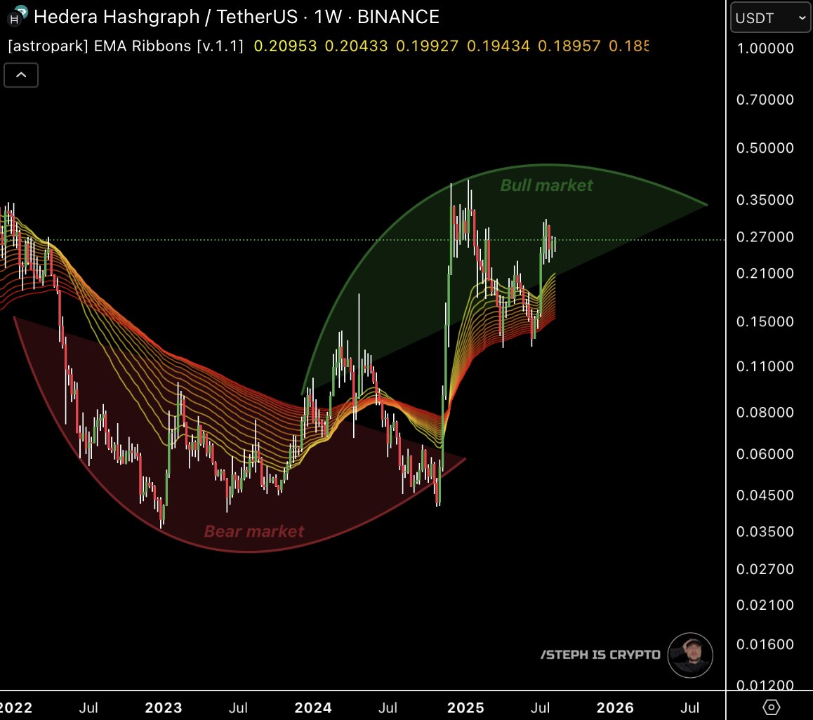 $HBAR WILL HIT A NEW ALL TIME HIGH THIS MONTH.

Seasonality is on our side 👇