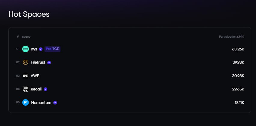 FileTrustio's tweet photo. 🥈Filetrust is in rank 2 of the hottest spaces in Galxe!
💲Participate in our easy quests and earn money.
#ftu #filetrust #galxe #crypto #altcoin #Altseason2025 https://t.co/cGr9rawEvb