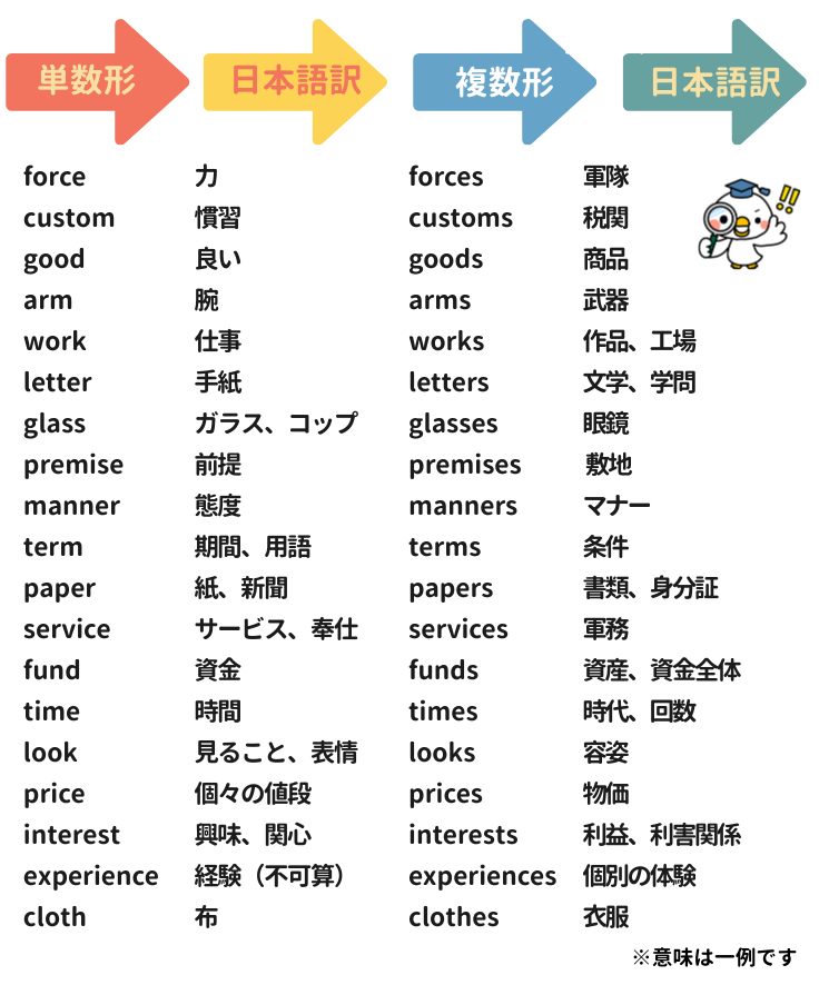 good は「s」がつくと「商品」に！？
ややこしい「s」がつくと意味がガラッと変わる単語たち。同じ単語でも複数形になると意味が別物になることがあります。TOEICや日常英会話で役立つので要チェック！