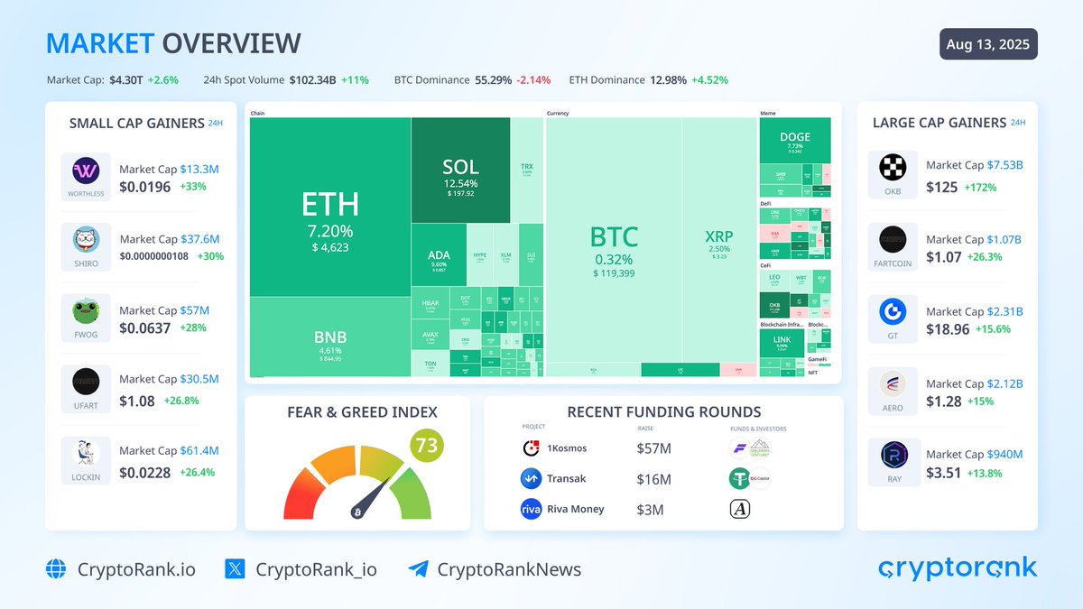 The market grew 2.6%, reaching an ATH of $4.3T in total crypto market cap.  Ethereum gained 7%, supported by $524M in ETF inflows, while most major  altcoins rose 4–7%. $BTC: $119,399 +0.32% $