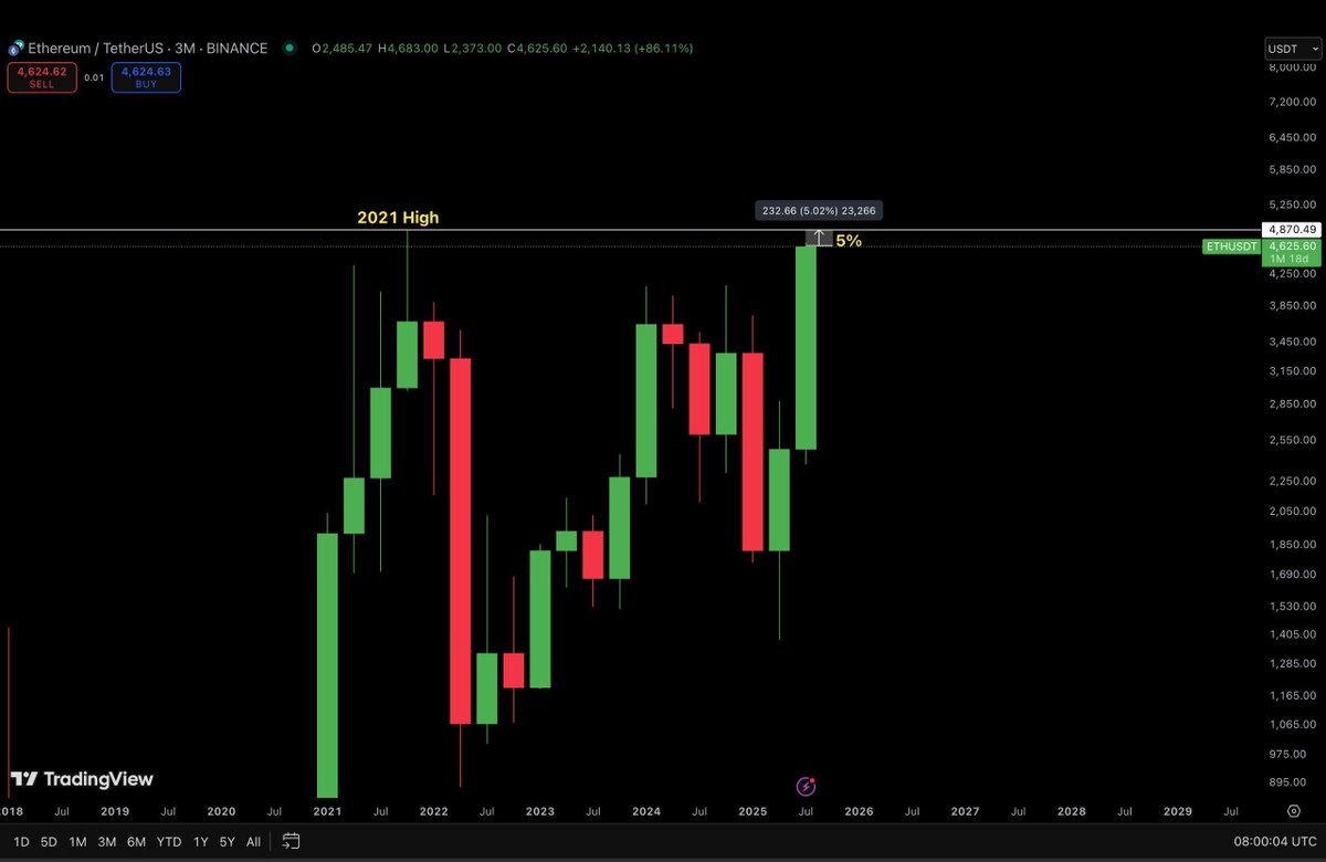 $ETH IS NOW ONLY 5% AWAY FROM HITTING A NEW ALL TIME HIGH 🚀