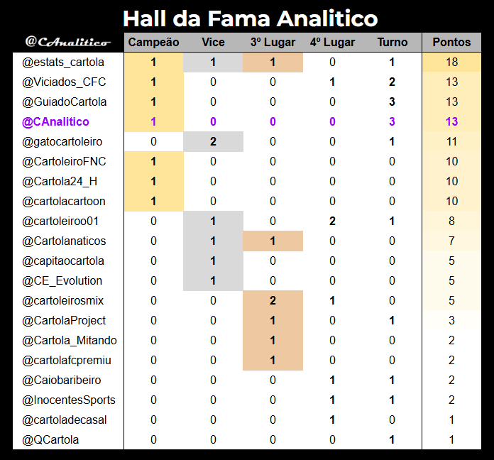 CAnalitico's tweet photo. E o @QCartola fez sua estreia no #HalldaFamaAnalitico após vencer o turno em sua primeira temporada na #SerieA. Lembrando que chegou aqui como campeão da #SerieB em 2024.

Um perfil gigante demonstrando que merece seu lugar na nossa liga.

#cartola #rodada19 https://t.co/Xds4st41vt