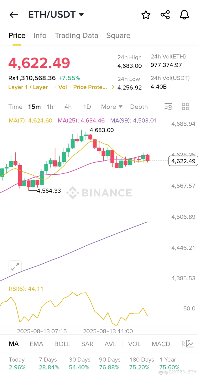 Lordsifa54's tweet photo. 🚀$ETH Unstoppable bulls! 🔥
Ethereum just touched $4,700 today and is still holding above $4,600 — the buyers are in charge and they are accelerating.
My eyes are on ATH THIS MONTH. 🏆✨
The countdown has begun. ⏳
#ETH5kNext?
#ETHRally
#CPIWatch
#BTCOvertakesAmazon https://t.co/gnGLCPhfGe