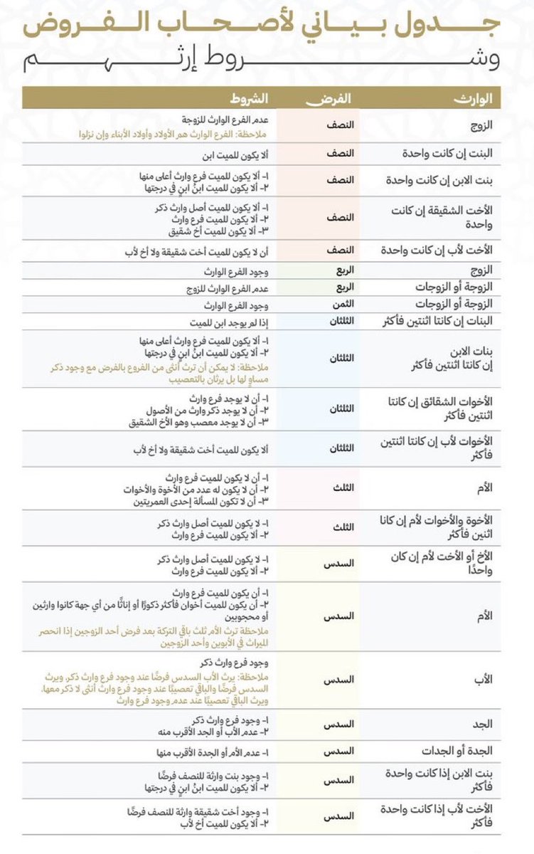جدول مختصر يوضّح أصحاب الفروض وشروط
إرثهم، لتسهيل الفهم وسرعة الرجوع عند الحاجة