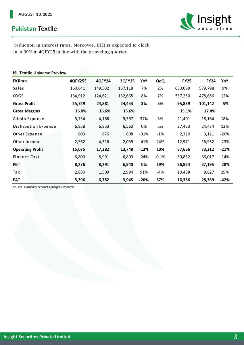 InsightSecurit4's tweet image. Pakistan Textile:
4QFY25 Previews: Profitability to rebound by 37% QoQ
#PakistanTextile #EarningsPreview #TextileSector #PSX #StockMarketPakistan #Exports #ValueAddedTextile #InvestmentInsights #GrossMargins #Dividends #FinanceCost #EconomicUpdate #TradingPakistan