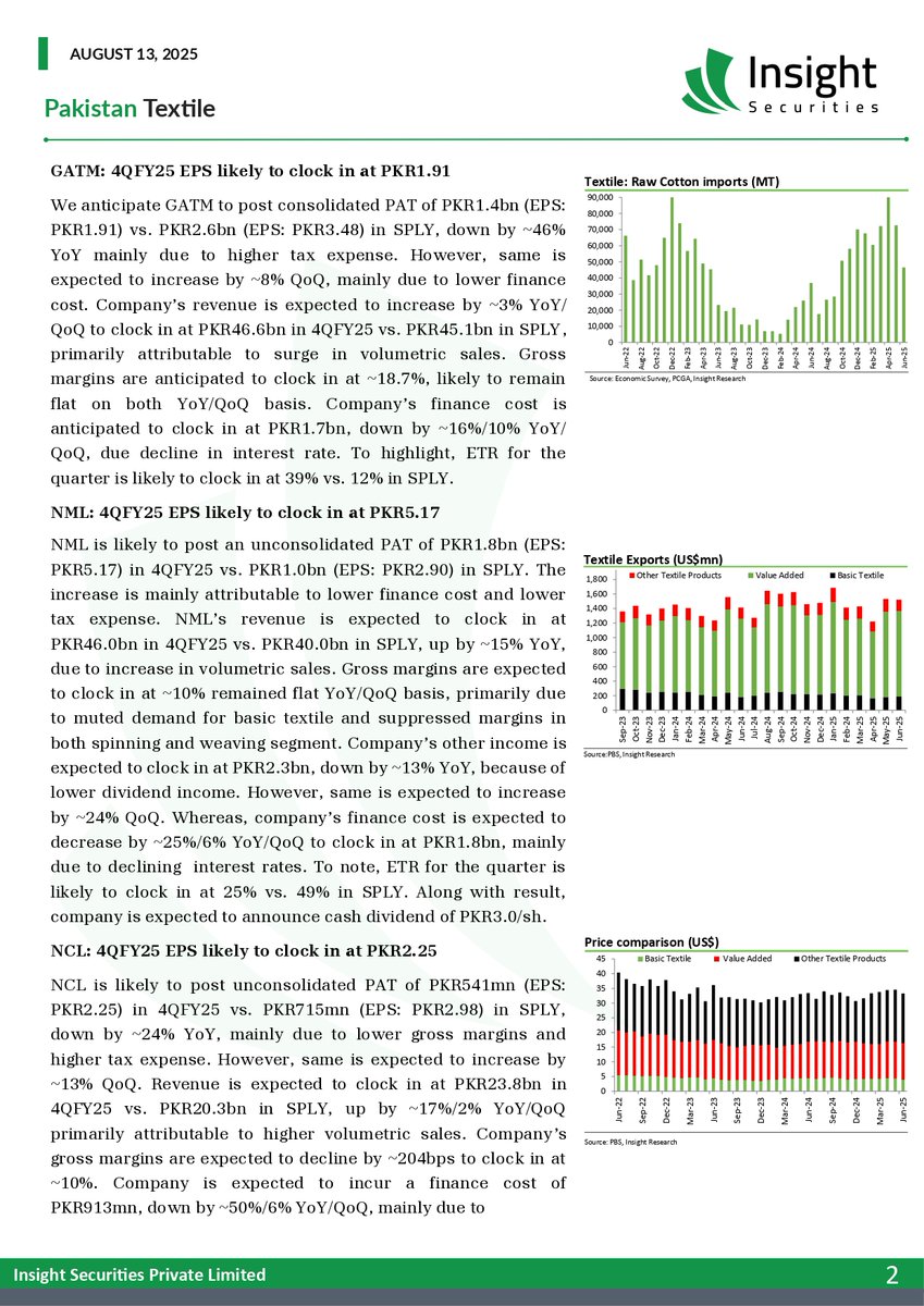 InsightSecurit4's tweet image. Pakistan Textile:
4QFY25 Previews: Profitability to rebound by 37% QoQ
#PakistanTextile #EarningsPreview #TextileSector #PSX #StockMarketPakistan #Exports #ValueAddedTextile #InvestmentInsights #GrossMargins #Dividends #FinanceCost #EconomicUpdate #TradingPakistan