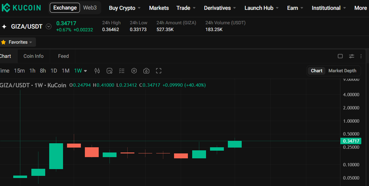 If you are into KuCoin gems 💎 then I will share a special project that will make a big move upwards soon.

Forget $PROVE $ZORA $SLAY $ZKJ $AIO $ETH $SUP

......

You will make gains on $GIZA / <a href="/gizatechxyz/">Giza</a> 🟢

$0.34 at the moment. Will be at $1 next week.