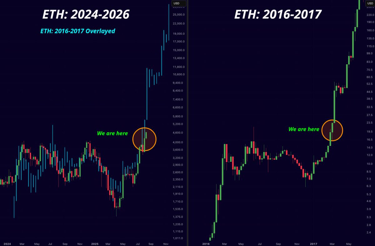 misterrcrypto's tweet photo. $ETH is setting up exactly like it did in 2017.

A massive pump is coming.

Are you ready? https://t.co/5OS98VuQJX
