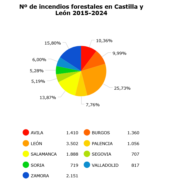 javiermigrod's tweet photo. 🔥 Las provincias de Salamanca, Zamora y León son las que más incendios sufren de toda la autonomía, representando el 55% del total.

🌳 Estas tres provincias representa el 73% del total de la superficie forestal afectada de la autonomía.

🔥🦁 CyL arde por el #PaísLeonés. https://t.co/rAvPaAbNQp