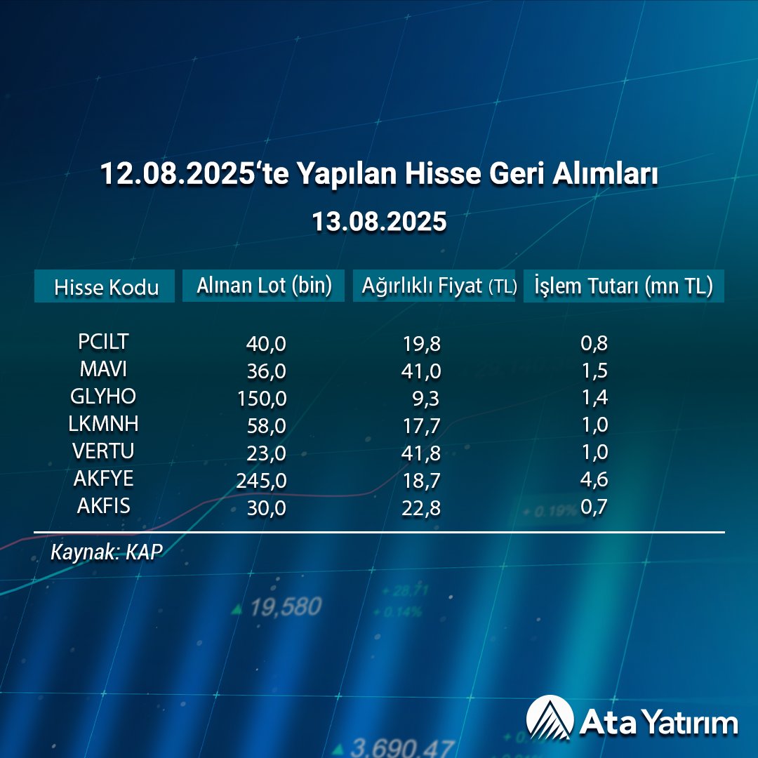 🛎️ #PCILT, #MAVI, #GLYHO, #LKMNH, #VERTU, #AKFYE ve #AKFIS tarafından 12 Ağustos 2025’te gerçekleştirilen hisse geri alımları.

atayatirim.com.tr/arastirma-rapo…

Ata Yatırım’da hesap açmak ve Borsa İstanbul’da işlem yapmak için; atayatirim.com.tr/yatirim-hesabi