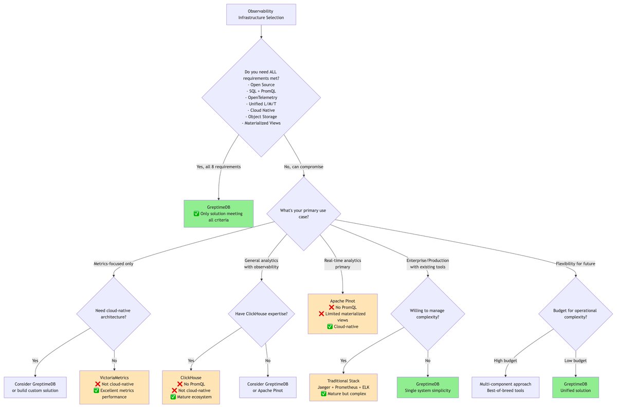 killme20082's tweet image. 🔍 The observability infrastructure landscape is getting complex.
I&apos;ve been thinking about how teams actually choose between the growing number of options—GreptimeDB, VictoriaMetrics, ClickHouse, Apache Pinot, traditional stacks, and more.

So I mapped out the key technical…