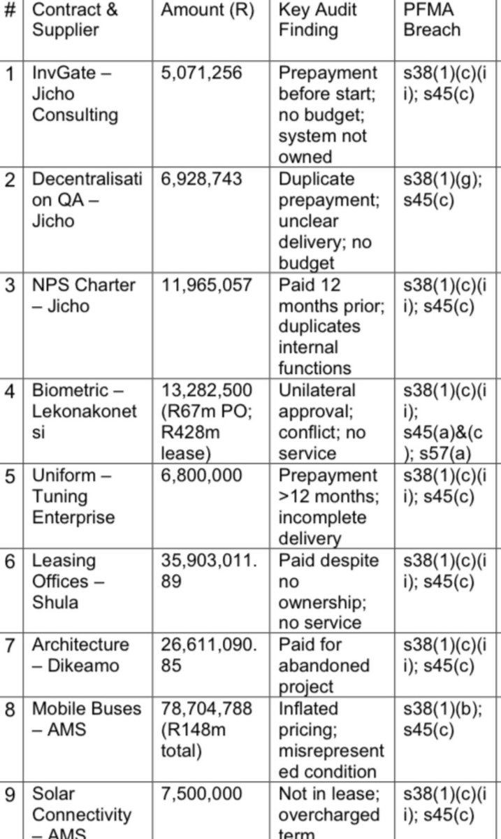 #GPAA and <a href="/Ma99485Madiehe/">Kedibone Madiehe</a> cannot shrug off this reality. <a href="/SAfmRadio/">SAfmRadio 📻</a> <a href="/IOL/">IOL News</a> <a href="/News24/">News24 🇿🇦</a> <a href="/GEPF_SA/">GEPF</a> <a href="/SABCNews/">SABC News</a>