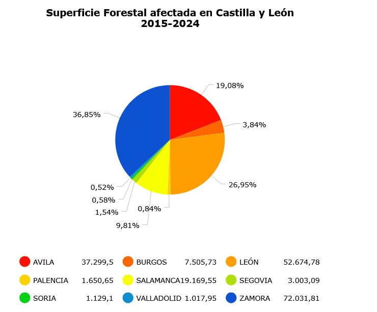 🔥 Las provincias de Salamanca, Zamora y León son las que más incendios sufren de toda la autonomía, representando el 55% del total.

🌳 Estas tres provincias representa el 73% del total de la superficie forestal afectada de la autonomía.

🔥🦁 CyL arde por el #PaísLeonés.