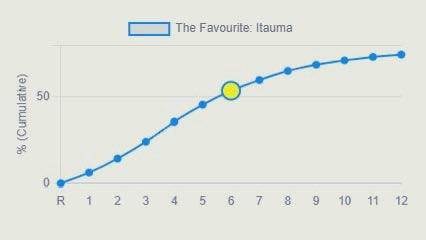 🥊 Ball wins before end of Round 11 = 50.8% 
🥊 Hrgovic wins before end of Round 10 = 46.1% 
🥊 Itauma wins before end of Round 6 = 53.4% 
🥊 Tsutsumi wins before end of Round 6 = 52.1%

sharpbetting.co.uk/articles/the-s…