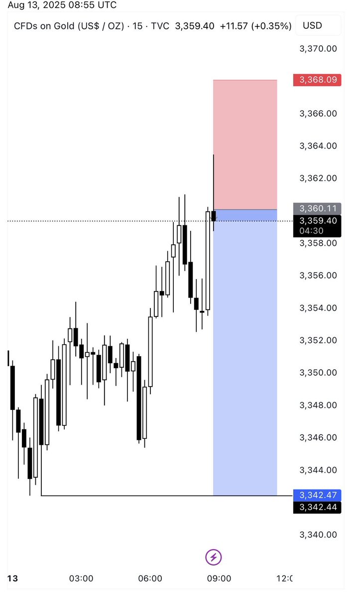 $XAUUSD 👁️ SELL
#XAUUSD 
Stop loss 3.370
1.Tp: 3352
2.Tp: 3348
3.Tp: 3342
Good luck