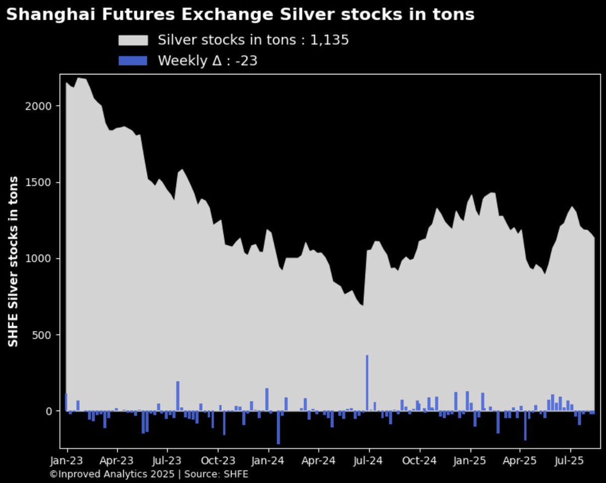 🚨 #shanghai silver vaults hit a 9-week low at 1,135 tons or 36.5 m ounces
🚨For the sixth consecutive week, #silver continues to  fly out of the vaults, dropping 23 tons week to date  #preciousmetals #commodities #china #SHFE #silversqueeze