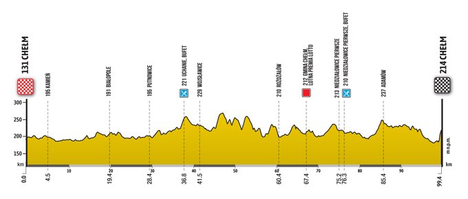 2⃣ Étape 2 | Tour de Pologne Femmes 🇵🇱 

🇫🇷 <a href="/ClaraCopponi/">Cla.✌</a> peut-elle prendre sa revanche sur Chiara Consonni à Chelm ? 

🇫🇷 <a href="/LeNetMarie/">Le Net Marie</a> peut-elle monter sur le podium après sa 5ème place hier ?

🚨Live dès 13h20 sur <a href="/Eurosport_FR/">Eurosport France</a> et <a href="/HBOMaxFR/">HBO Max France</a> 

🎙️ <a href="/typhainelc/">Typhaine LAURANCE</a> 

#LesRP #TDPF2025