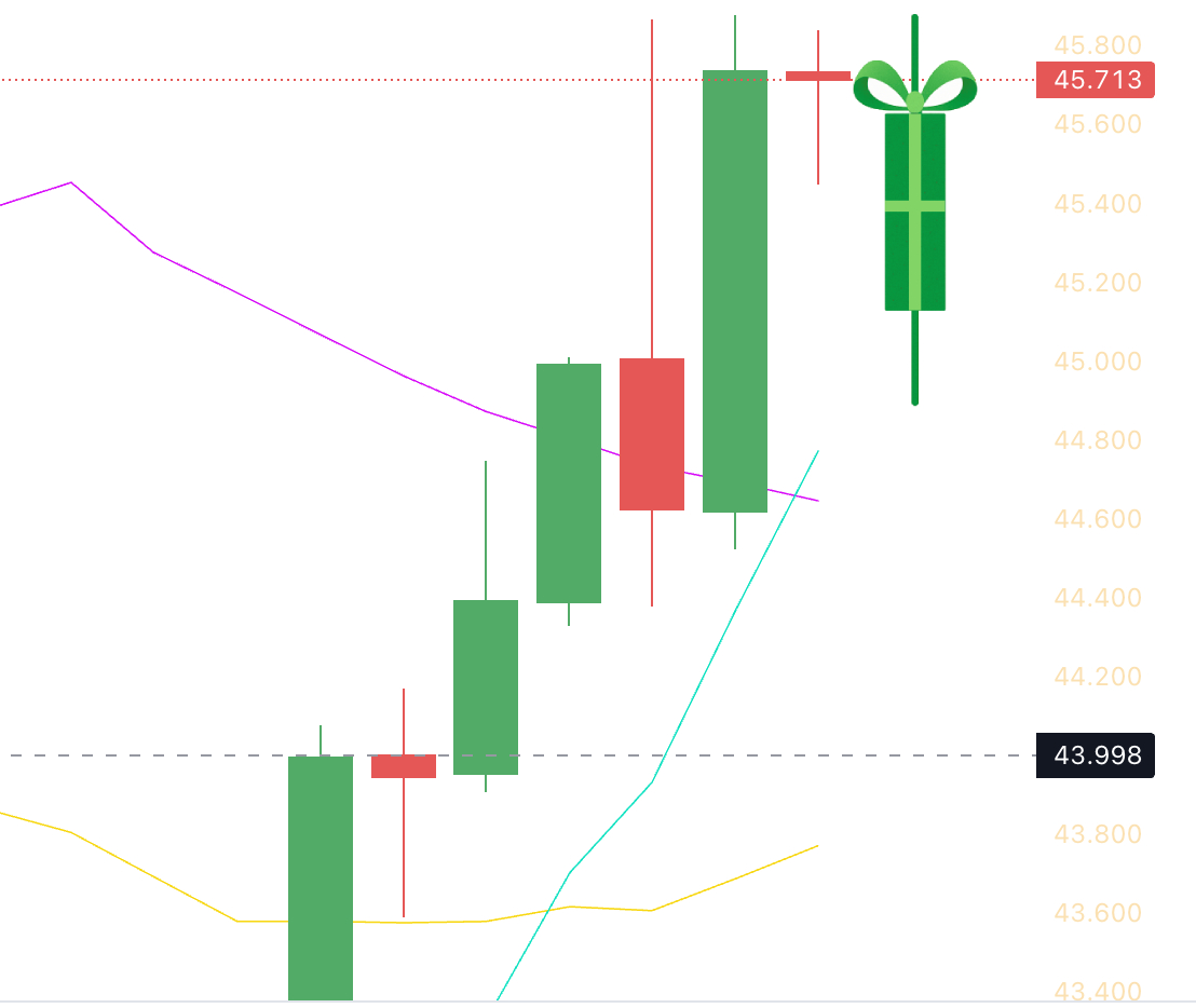 WhiteBit's tweet image. $WBT is getting ready for its birthday tomorrow — wishing for a green candle🎂
think it’s gonna happen?