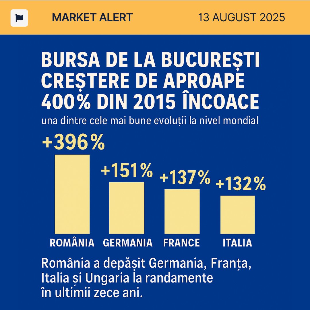 📈 Bursa de la București +385% în 10 ani, depășind Germania, Franța, Italia și Ungaria.
Top mondial alături de Slovenia și Nasdaq 100.
P/E 10,7x | Dividende 4,4%
#BVB #BETTR #investing
Sursa: InterCapital ETF, ZF
