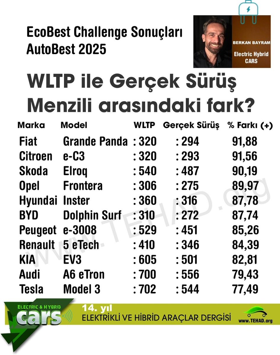 Kullanıcı için en büyük bilinmez:
" Gerçekten bu menzili veriyor mu?

📍Markaların duyurduğu WLTP (Worldwide Harmonised Light vehicles Test Procedure) verisi ile gerçek sürüş verisi genelde birbirini tutmaz. WLTP verisi her zaman daha uzun menzil vaad eder. 
📍WLTP'nin temel