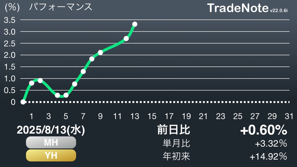 prisoner_of_sky's tweet photo. アメリカ株⤴︎日本株⤴︎為替⤵︎投信⤴︎
青天井って奴ですね。夏枯れとか言ってたの誰ですか😱
逆張り...ダメ、絶対。
#日本株
#米国株
#YH
#TradeNote https://t.co/1rXQmTsTR9
