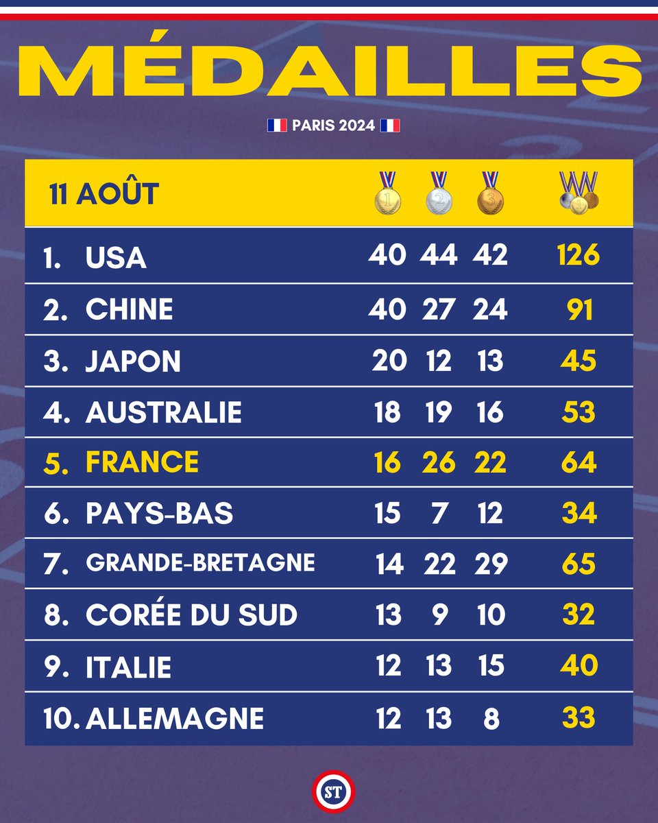 sportricolore's tweet photo. 🇫🇷 Le classement des médailles des Jeux de Paris 2024 🥇

16🥇
26🥈
22🥉

5e au classement final, la France aurait pu viser le podium avec 64 médailles. https://t.co/zsvwmOzzk5