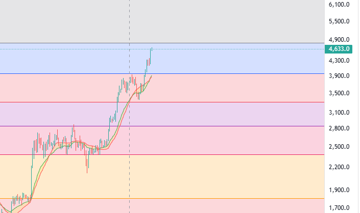 CryptoPowerDK's tweet image. Som forventet gav ETH et rally op til næste Fibonacci-niveau, efter at den lukkede over det forrige, og bevægelsen er stadig i gang. Jeg forventer dog ikke et rent breakout af det næste niveau, da vi er tæt på den tidligere ATH.

Min tese er fortsat, at staking gennem ETF’er kan…