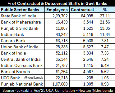 idesibanda's tweet photo. SBI: 27% Contractual/Outsourced Staffs https://t.co/BbNgJrbY4C