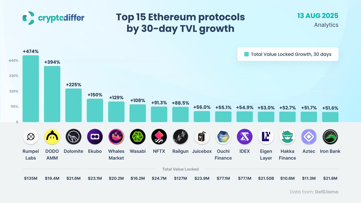 Top 15 Ethereum protocols by 30-day TVL growth With #Ethereum approaching  its #ATH, #DeFi activity is accelerating, with #RumpelLabs and #DODO  topping the charts at 474% and 394% #TVL growth. $DODO $DOLO $