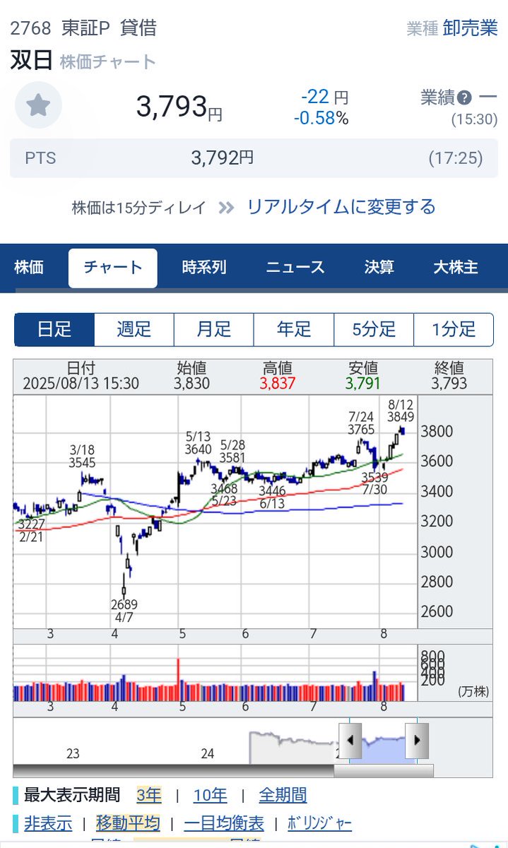 kabusniper1's tweet photo. 日経平均株価
三菱UFJ8306
双日2768
日経平均がぐんぐん上がっていって、欲しい銘柄例えばこのような銘柄も上にあがってしまって買うタイミングが私には難しい。
とりあえず焦らず待つしかないか。 https://t.co/9eXMcIBsFR
