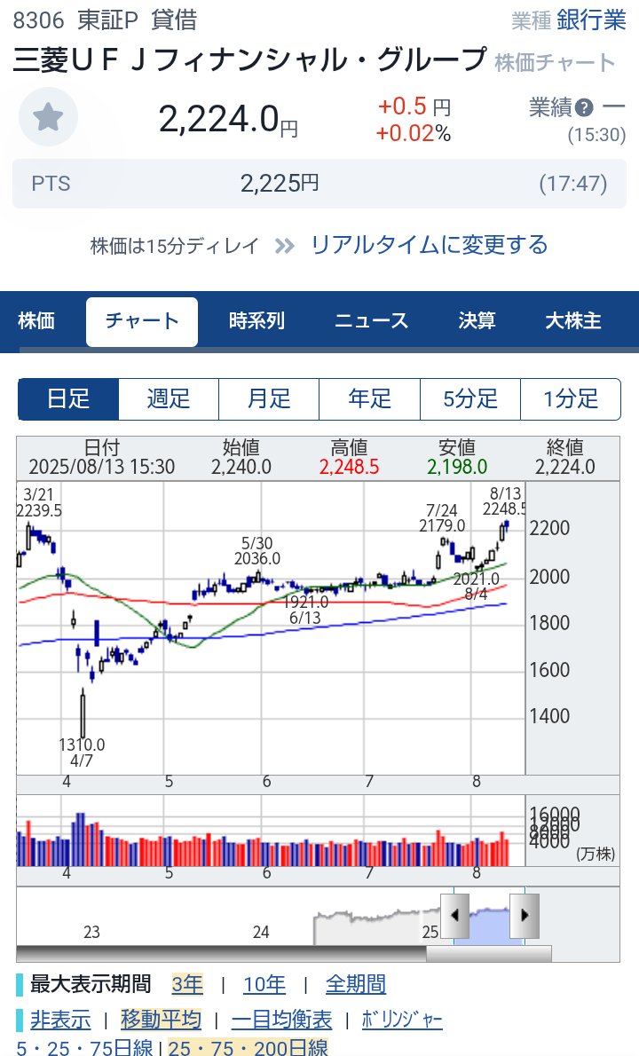 kabusniper1's tweet photo. 日経平均株価
三菱UFJ8306
双日2768
日経平均がぐんぐん上がっていって、欲しい銘柄例えばこのような銘柄も上にあがってしまって買うタイミングが私には難しい。
とりあえず焦らず待つしかないか。 https://t.co/9eXMcIBsFR