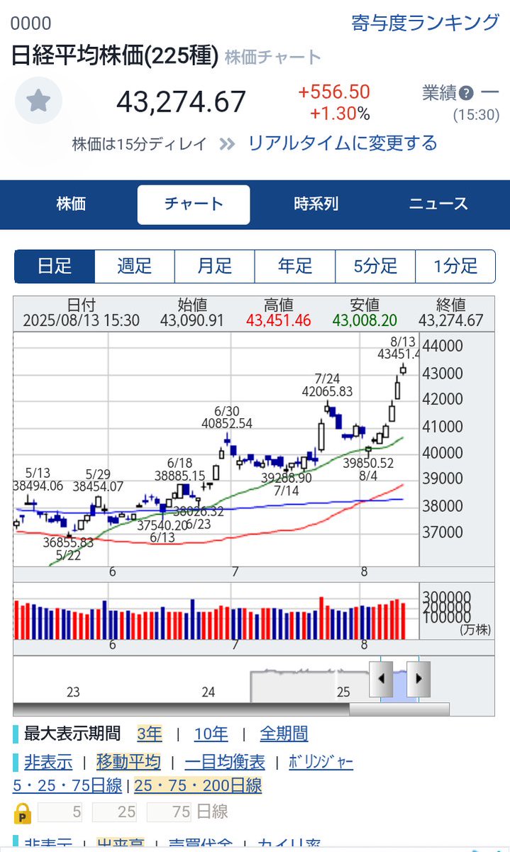 kabusniper1's tweet photo. 日経平均株価
三菱UFJ8306
双日2768
日経平均がぐんぐん上がっていって、欲しい銘柄例えばこのような銘柄も上にあがってしまって買うタイミングが私には難しい。
とりあえず焦らず待つしかないか。 https://t.co/9eXMcIBsFR