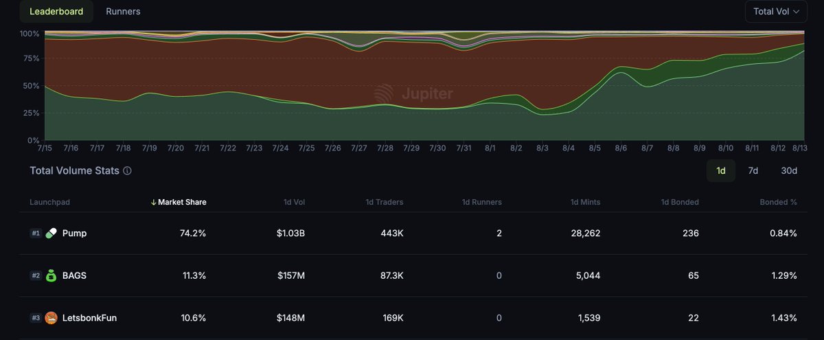 CryptoWizardSeb's tweet image. 🔥 Solana Memecoin Launchpad War Heats Up 🔥

Pumpfun, LetsBonk, and BAGS are battling for dominance, the numbers are moving FAST!! Here’s the latest battlefield report👇

1⃣@pumpdotfun  is back on top

-74.2% market share
-$1.03B daily volume
- $PUMP surged 30% to $0.004, though…