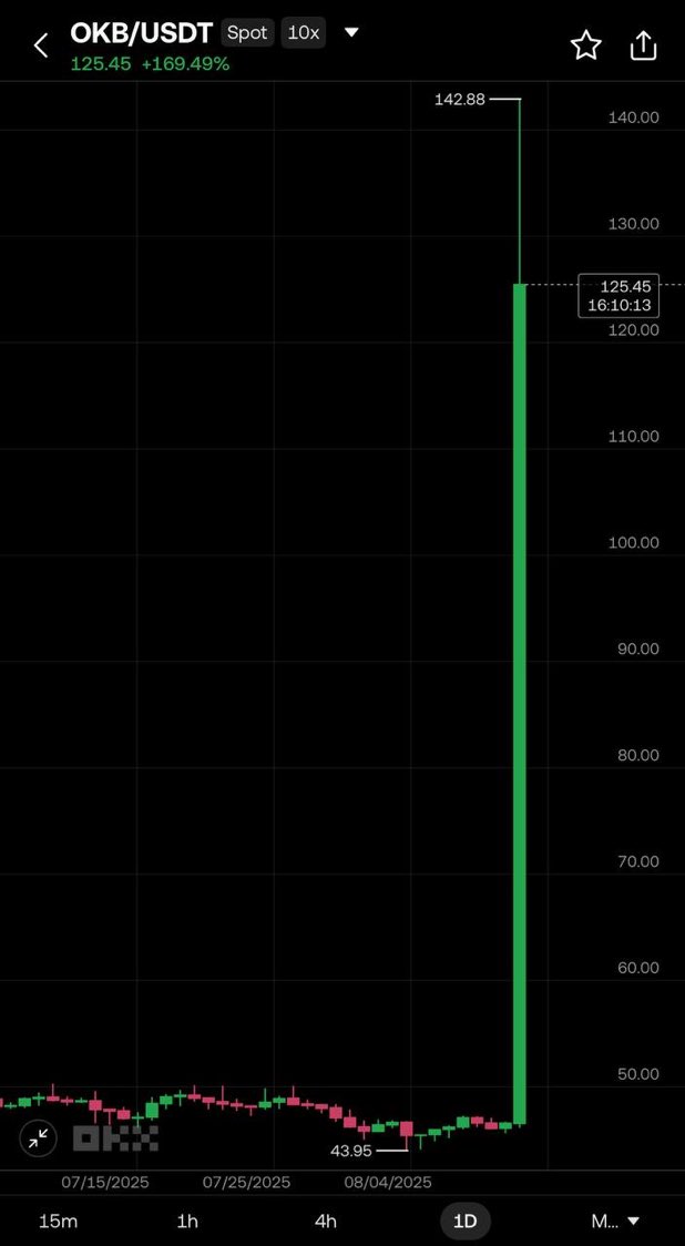kriptomektep's tweet photo. OKX’in tokeni $OKB %157 yükseldi.

65M tokeni yakacağını duyuran OKB’nin arzı artık sabit 21M adet olacak. https://t.co/AWiRYkdhb6