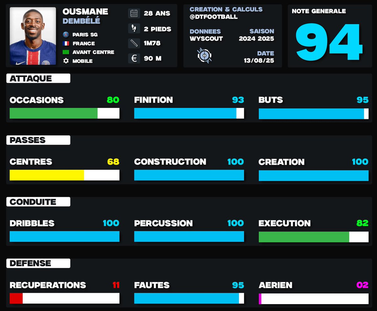 🇫🇷 Ousmane Dembélé

ℹ️ Ces statistiques sont calculées par 90 minutes, toutes compétitions confondues (club + sélection) cette saison, par rapport aux joueurs évoluant au même poste dans un club des 5 premiers championnats. La note dépend de ses performances par rapport aux