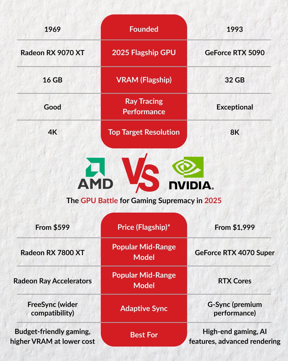 theenterprisew's tweet image. The 2025 GPU showdown is here 
@AMD = best bang for your buck 
@nvidia = elite ray tracing + AI 
Your winner? Depends on budget &amp;amp; gaming goals.
Full head-to-head breakdown inside.
#GPUShowdown #AMDvsNvidia #PCGaming #RayTracing #GamingHardware #TheEnterpriseWorld