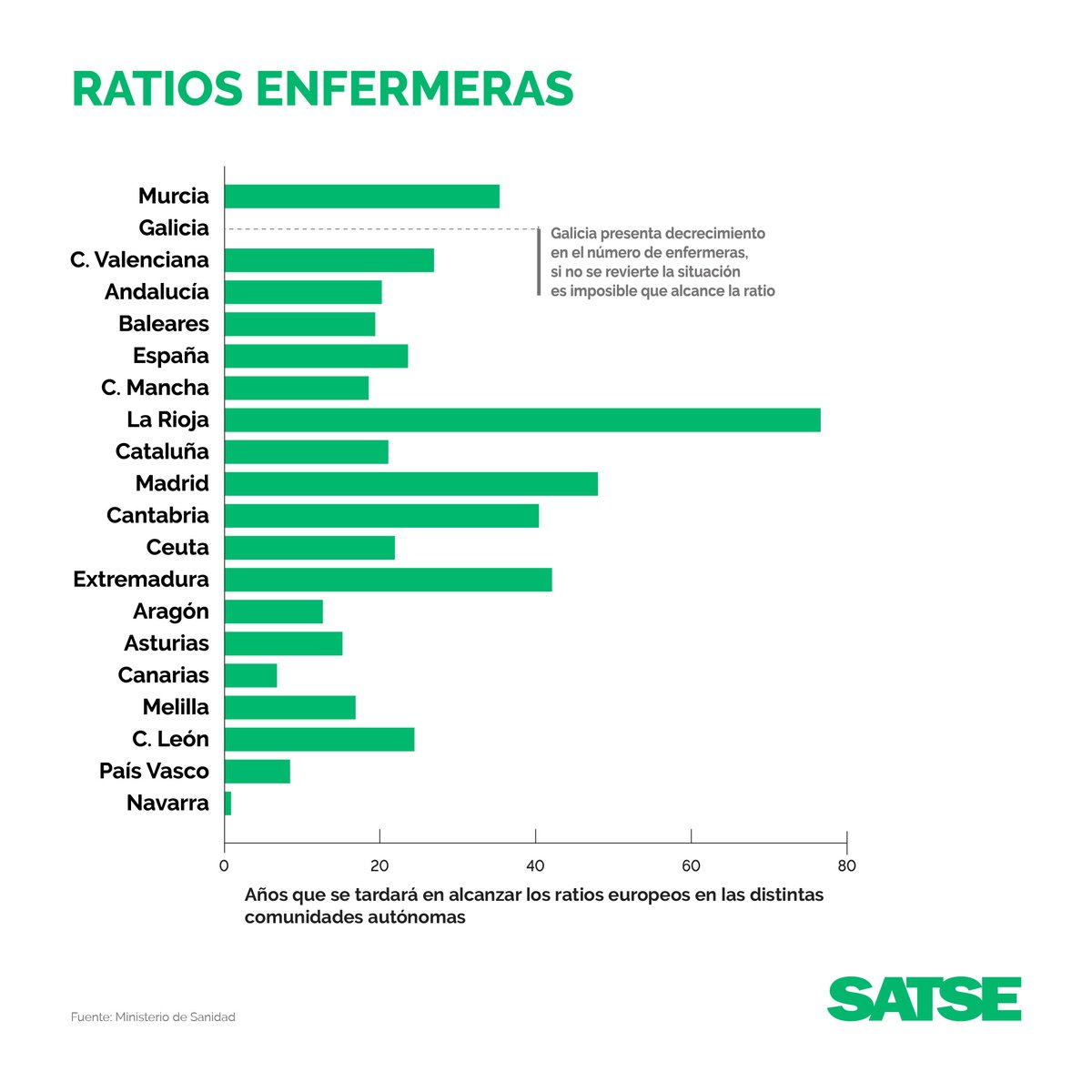 ‼️ #FaltanMiles de profesionales de #enfermería y tardaremos casi 30 años para alcanzar la media europea en ratios de enfermeras por habitantes.

🗣️ Necesitamos la aprobación de nuestra Ley de ratios enfermeras