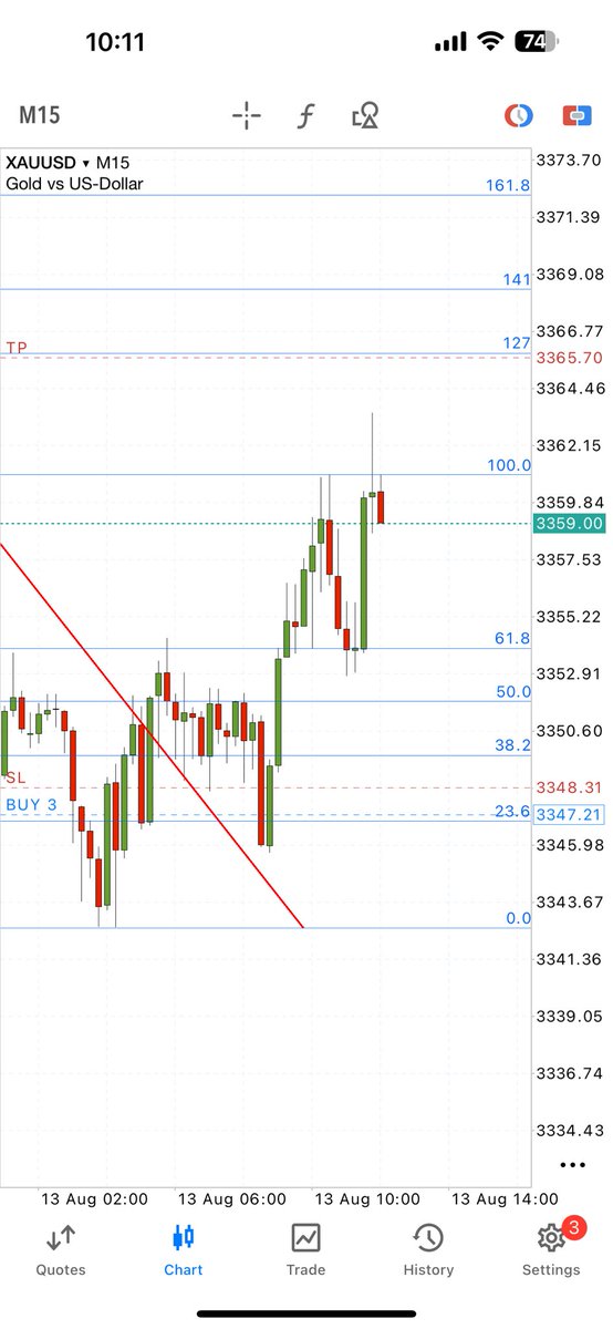 Mr_WexFX's tweet photo. Beginning the day on another W. 
Gold is currently tricky but we move with that usual W. 

$XAUUSD
#TrendingNow 
#TrumpTariff https://t.co/FUe5UQWIJe