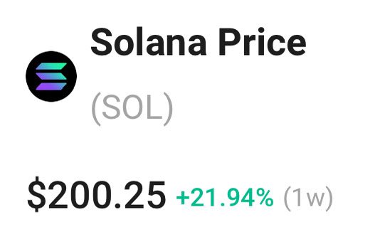 solananew's tweet photo. 🚨BREAKING: SOLANA HITS $200!!!🚨 https://t.co/PpOKvyENJy
