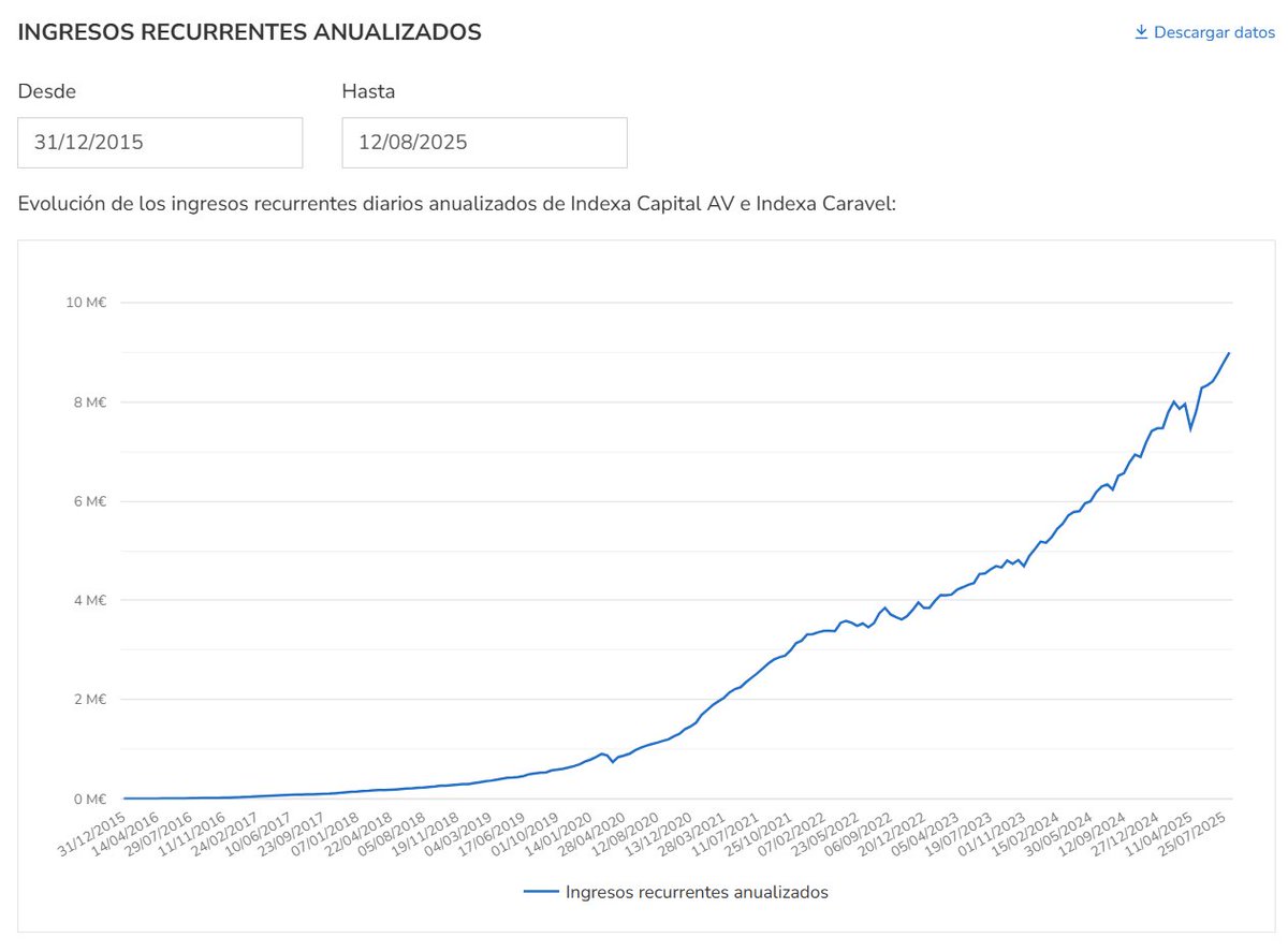 Indexa Capital Group (@indexa_group) on Twitter photo We've surpassed € 9 M in ARR (annual recurring revenue) at <a href="/IndexaCapital/">Indexa Capital</a>, a 43% increase year-on-year. 
The data is updated daily on our statistics page, and is available for download in CSV format: indexacapital.com/es/esp/stats#s… We've surpassed € 9 M in ARR (annual recurring revenue) at <a href="/IndexaCapital/">Indexa Capital</a>, a 43% increase year-on-year. 
The data is updated daily on our statistics page, and is available for download in CSV format: indexacapital.com/es/esp/stats#s…