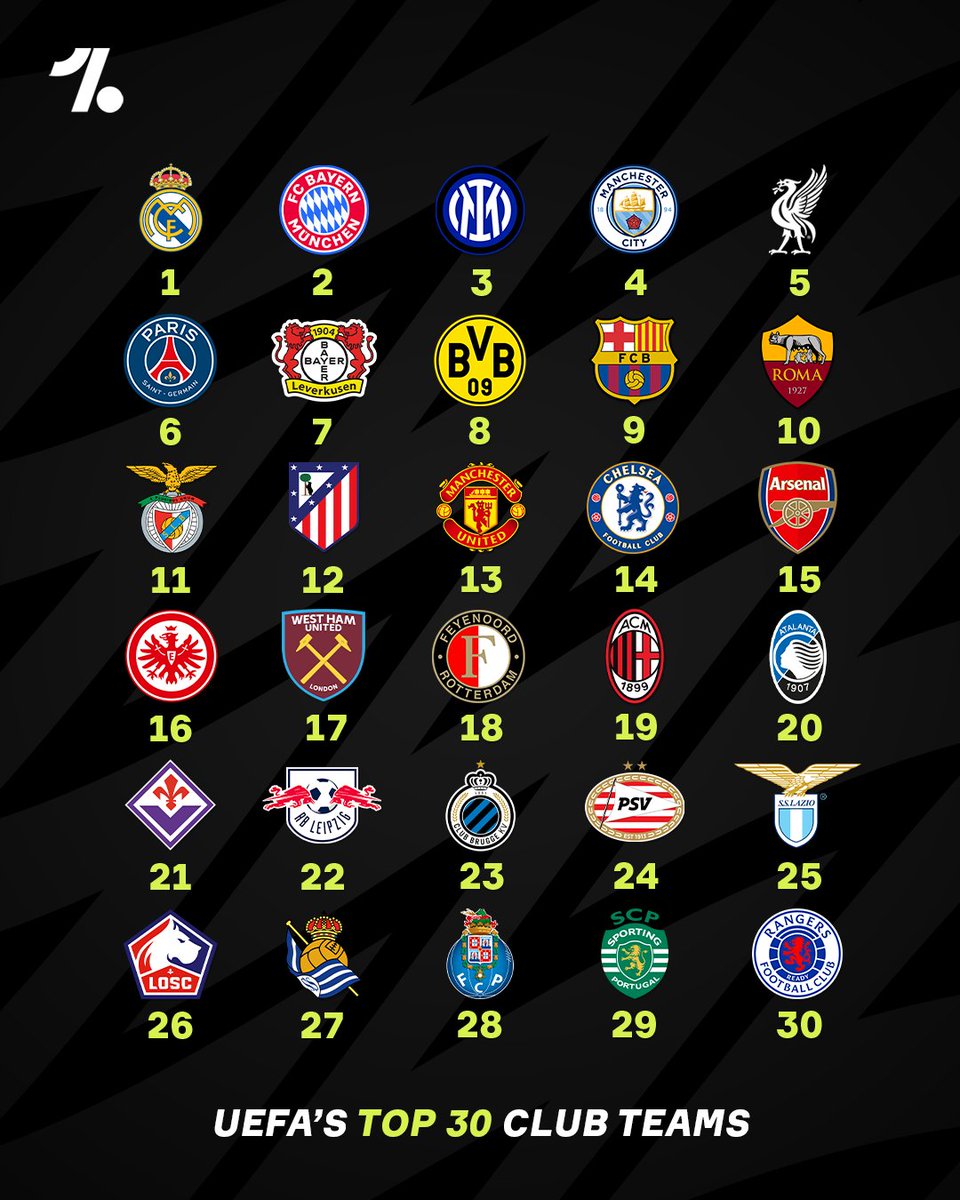 The top 30 clubs across Europe according to UEFA's latest rankings 📊