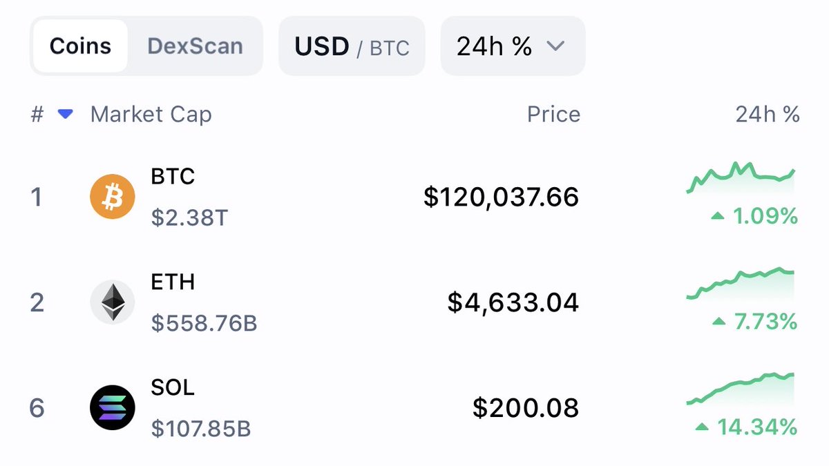 The crypto market is rocketing! 🚀