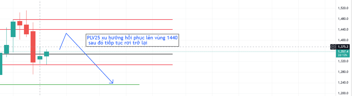 Tradefool0's tweet photo. Nhân định #PLV25 
#tradefool #hanghoaphaisinh #MXV https://t.co/skOg64iQFC
