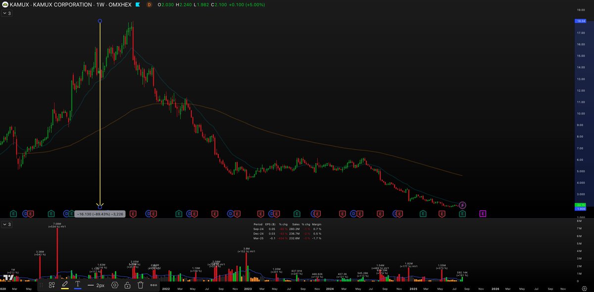 SkyboundTrades's tweet photo. Ennustus: #Kamux'in pohjat on nyt nähty.
En tosin lähde ostamaan, ja vaatii aikaa ennen kuin olisin kiinnostunut, mutta ennustan, että nyt tehtyjä pohjia (1,914) ei enää rikota.
Katsotaan miten käy. 😅 https://t.co/5rRY1Mw08Q