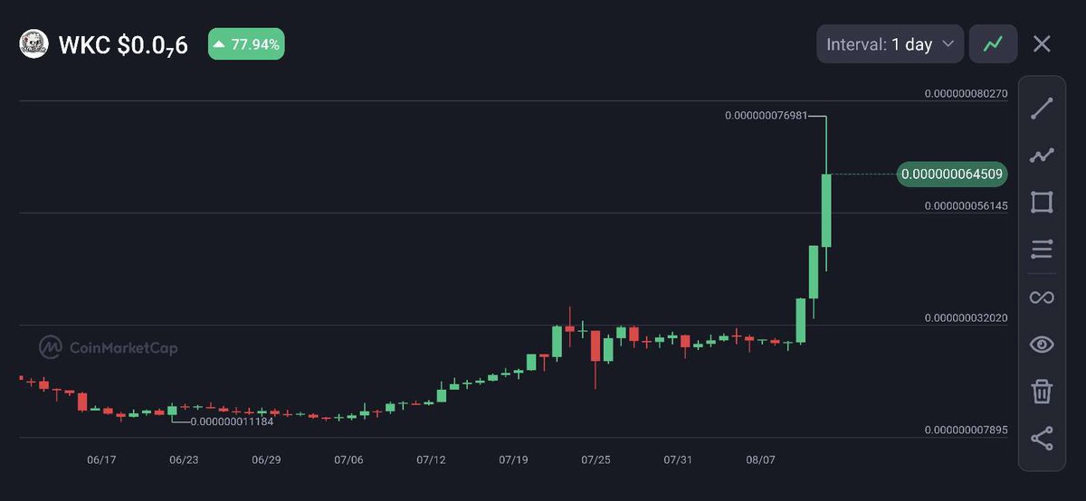 MannanMohaned's tweet image. What else do you need to see before jumping on board? 🚀 Don’t miss the train! #wikicatcoin #Wikicat $WKC