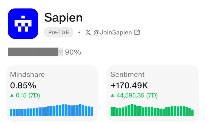 thanhpq0112's tweet photo. #gSapien !
@JoinSapien TGE at 90%! Community sentiment skyrockets +170K, Mindshare up 0.15%.
This isn’t just tokens, it’s human powered AI’s future!
#SapienFam #TGE https://t.co/oNoWfo0K23