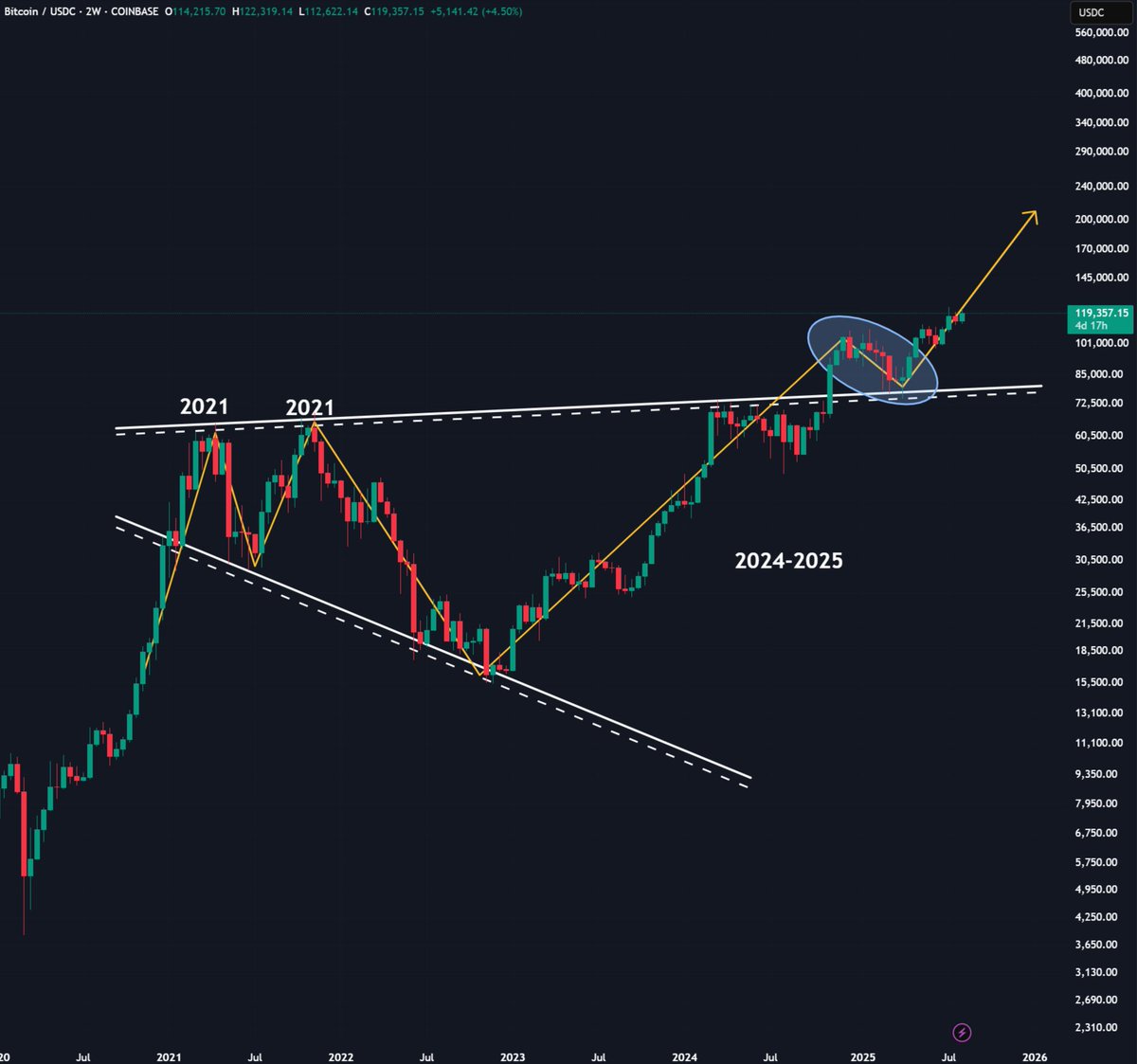 $BTC chart is looking primed to send higher.

Breakout ✅ 
Retest ✅ 

And now, it's hovering below its previous ATH.

This is actually good for the alts, but we need a new ATH for BTC too.

The reason is that if BTC makes a new ATH, it'll signal that the bull run isn't over.

In