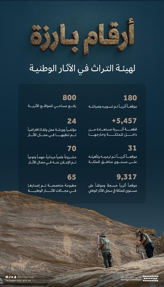آثارنا في التقرير الثقافي السنوي لـ #وزارة_الثقافة لعام 2024؛ جهود متواصلة تستهدف العناية بتراثنا وتوثيقه.

#هيئة_التراث