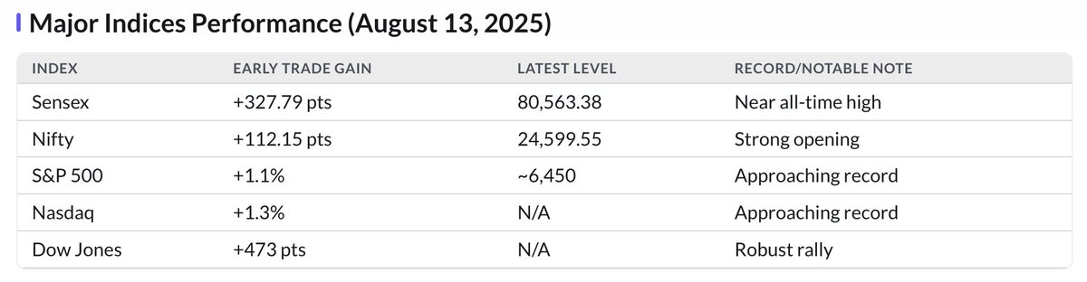 thedatamuni's tweet image. Global Stock Markets Rally on Positive Economic Data

#StockMarket #GlobalMarkets #Sensex #Nifty #SP500 #Nasdaq #Inflation #CPI #InterestRates #MarketRally #Investing #Finance #Economy